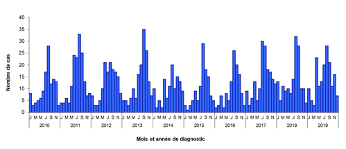 Distribution mensuelle des cas de syndrome hémolytique et urémique chez l’enfant de moins de 15 ans. France, 2010-2019